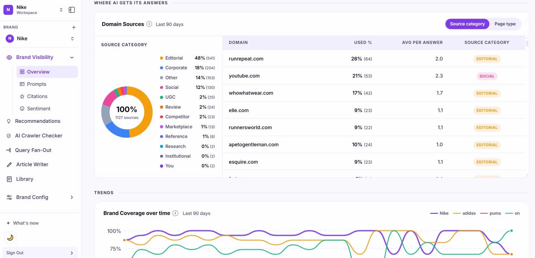 The Lead Rescue dashboard sidebar and Overview tab, showing a Domain Sources breakdown by source category and a Brand Coverage over time chart comparing Nike against three competitors