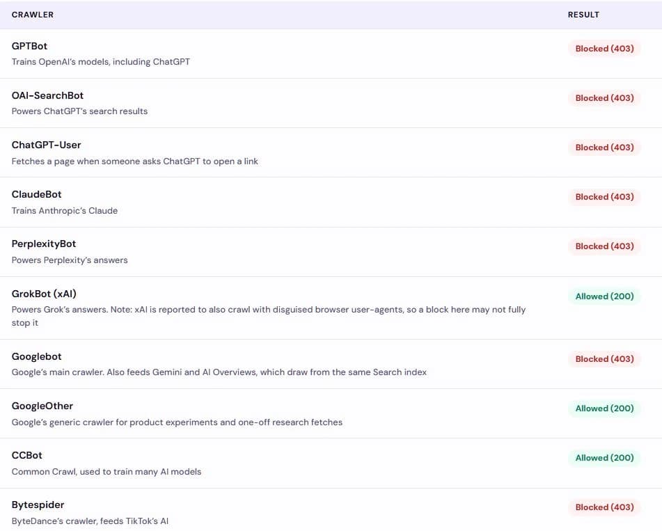 The AI Crawler Checker in Lead Rescue, listing each AI crawler and whether your site allowed or blocked it