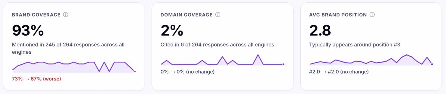 Three score cards from the Overview tab: Brand Coverage at 93%, Domain Coverage at 2%, and Average Brand Position at 2.8, each with a small trend line