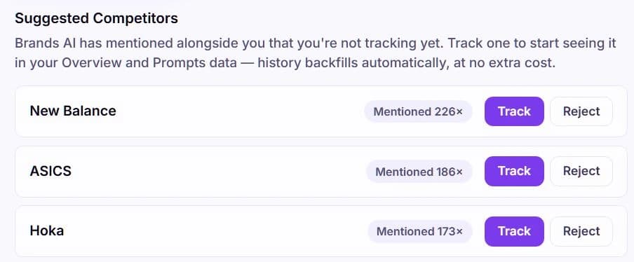 The Suggested Competitors list showing New Balance, ASICS and Hoka, each with how many times AI mentioned them and Track or Reject buttons