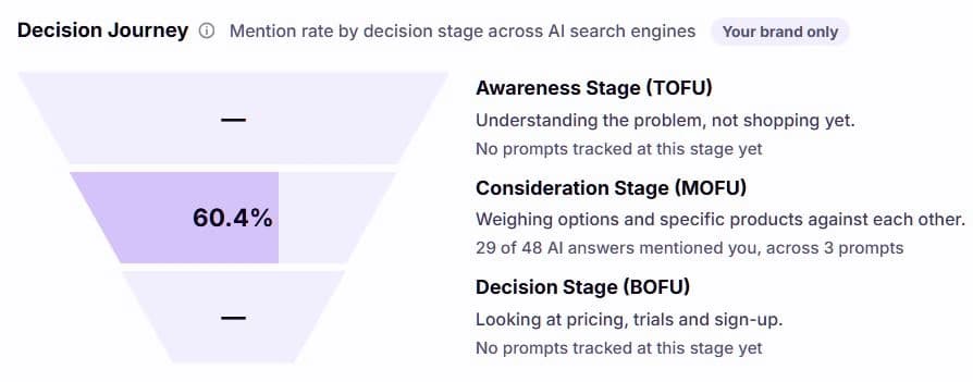 The Decision Journey funnel with three stages: Awareness, Consideration and Decision. The Consideration stage shows a 60.4% mention rate, 29 of 48 AI answers across 3 prompts, and the other two stages have no prompts tracked yet