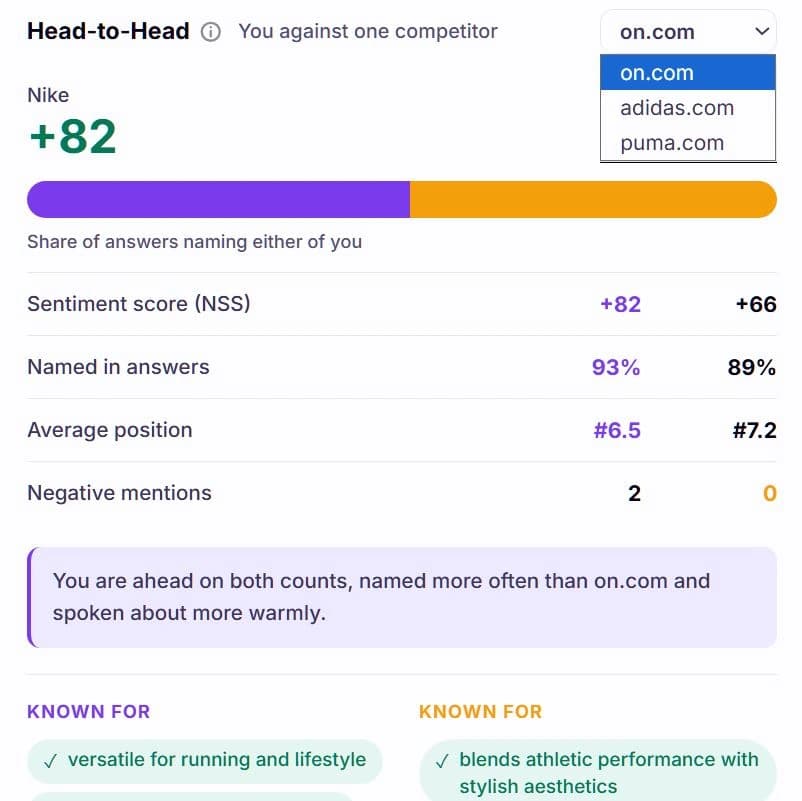 The Head-to-Head panel comparing Nike with on.com: sentiment score +82 vs +66, named in 93% vs 89% of answers, average position #6.5 vs #7.2, and negative mentions 2 vs 0, with a verdict line and a Known For list for each brand