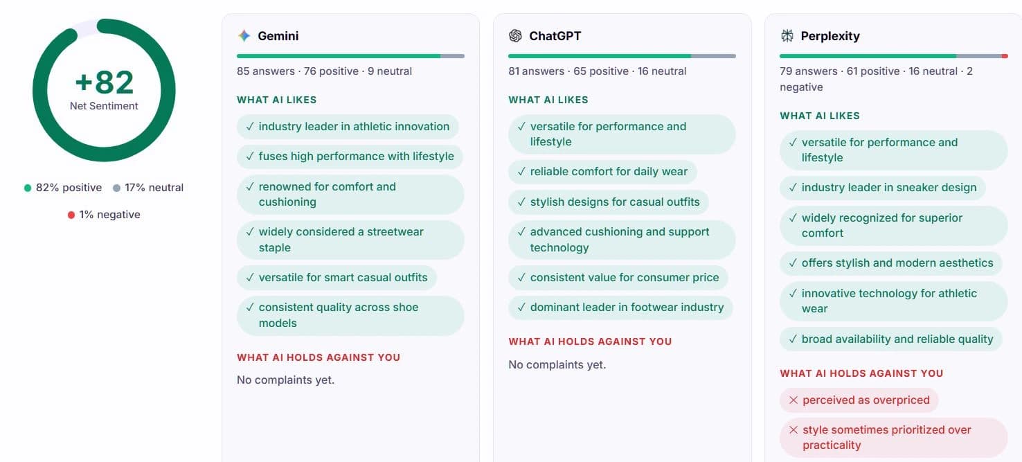 The Brand Perception panel: a Net Sentiment dial reading +82 (82% positive, 17% neutral, 1% negative), then one column each for Gemini, ChatGPT and Perplexity listing what that engine likes about the brand and what it holds against it, such as "perceived as overpriced" from Perplexity