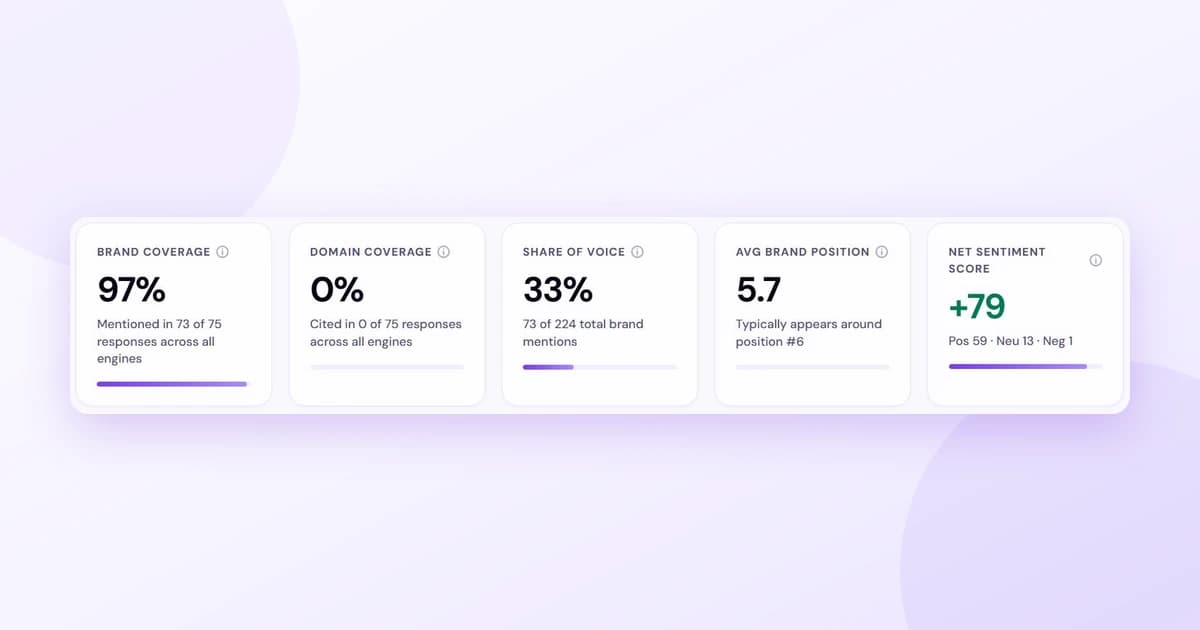 Lead Rescue dashboard metric cards: Brand Coverage, Domain Coverage, Share of Voice, Average Brand Position, and Net Sentiment Score