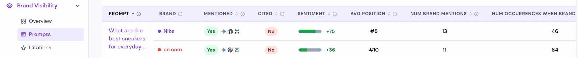 Lead Rescue Brand Visibility table tracking a prompt across ChatGPT, Gemini, and Perplexity, with per-engine columns for mentioned, cited, sentiment, average position, and brand mentions