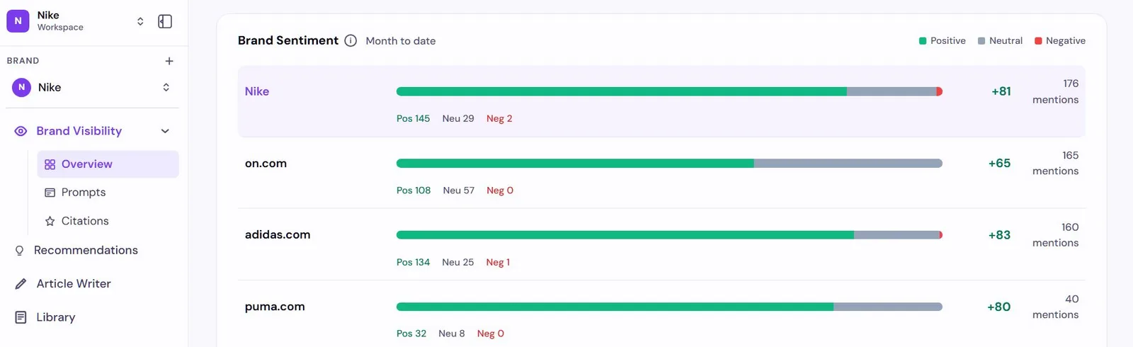 Lead Rescue Brand Sentiment view comparing four sneaker brands, with positive, neutral, and negative mention bars: Nike +81 from 176 mentions, on.com +65 from 165 mentions with 57 neutral, adidas.com +83 from 160 mentions, and puma.com +80 from 40 mentions