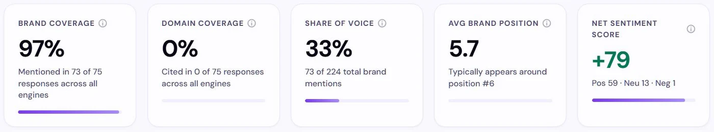 Lead Rescue Overview dashboard showing Brand Coverage 97%, Domain Coverage 0%, Share of Voice 33%, Avg Brand Position 5.7, and Net Sentiment Score +79