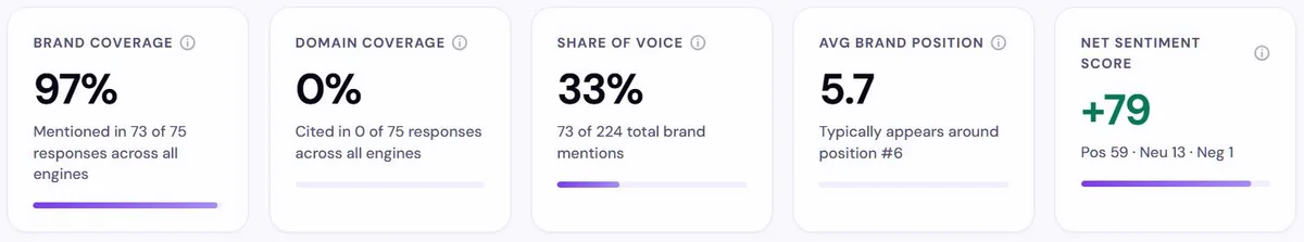 Lead Rescue dashboard showing Brand Coverage 97%, Domain Coverage 0%, Share of Voice 33%, Avg Brand Position 5.7, and Net Sentiment Score +79 for a tracked brand across all engines