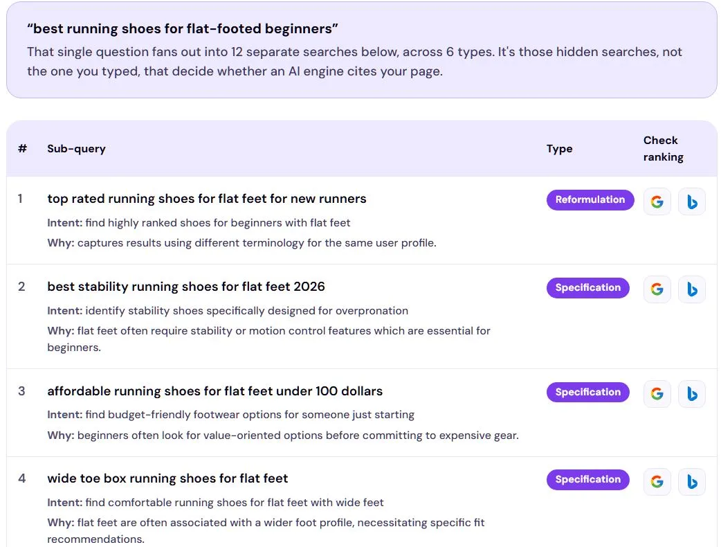 The Query Fan-Out Generator showing results for 'best running shoes for flat-footed beginners': a summary saying the question fans out into 12 separate searches across 6 types, then a numbered table of sub-queries. Row 1 is 'top rated running shoes for flat feet for new runners' tagged Reformulation, rows 2 to 4 are tagged Specification, including 'best stability running shoes for flat feet 2026' and 'affordable running shoes for flat feet under 100 dollars'. Each row shows the intent behind the search and why the engine would run it, plus buttons to check the ranking on Google and Bing.
