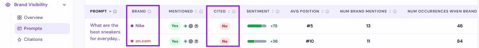 Lead Rescue Prompts table showing Nike and on.com both mentioned yes but cited no, with columns for brand, mentioned, cited, sentiment, and average position